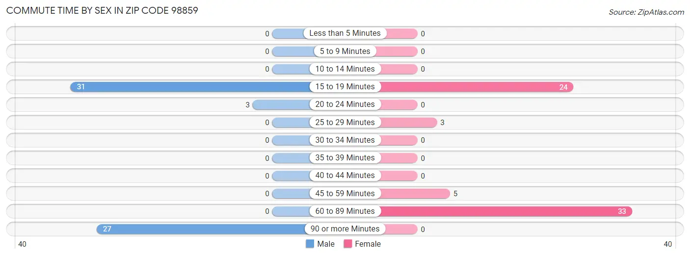 Commute Time by Sex in Zip Code 98859