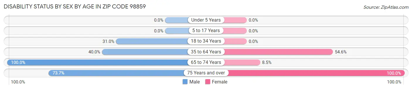 Disability Status by Sex by Age in Zip Code 98859