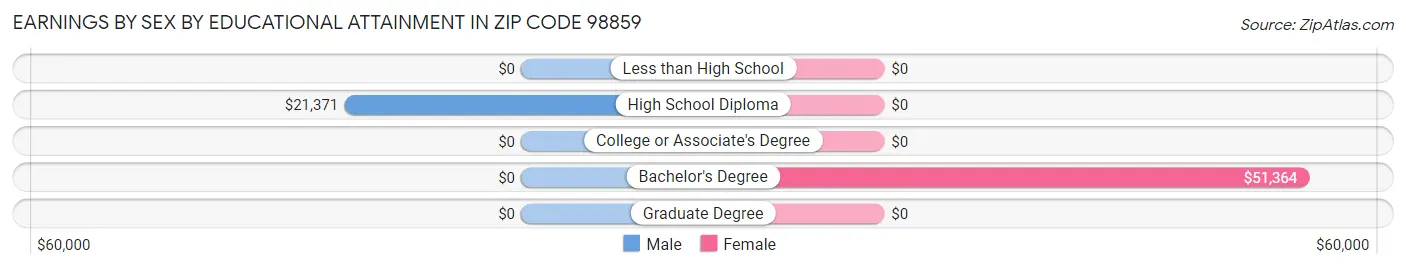 Earnings by Sex by Educational Attainment in Zip Code 98859