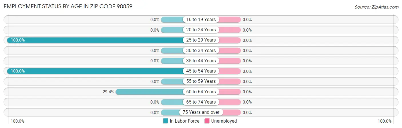 Employment Status by Age in Zip Code 98859