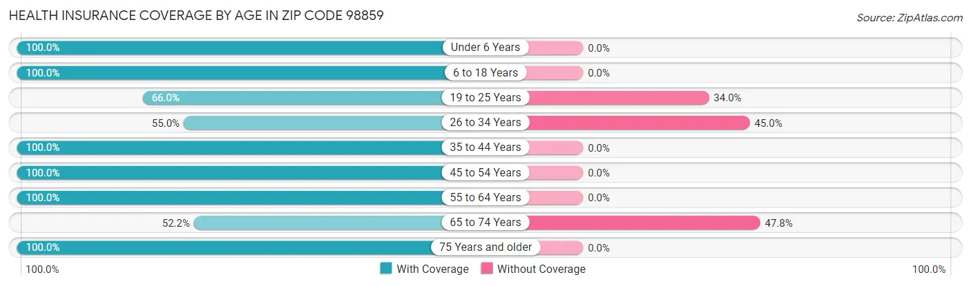 Health Insurance Coverage by Age in Zip Code 98859