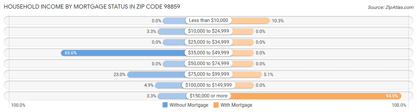 Household Income by Mortgage Status in Zip Code 98859