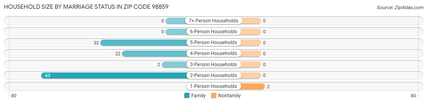 Household Size by Marriage Status in Zip Code 98859