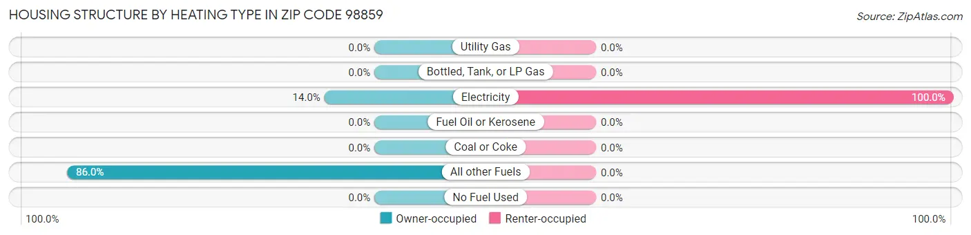 Housing Structure by Heating Type in Zip Code 98859