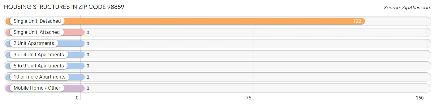 Housing Structures in Zip Code 98859