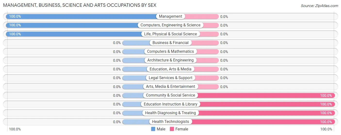 Management, Business, Science and Arts Occupations by Sex in Zip Code 98859