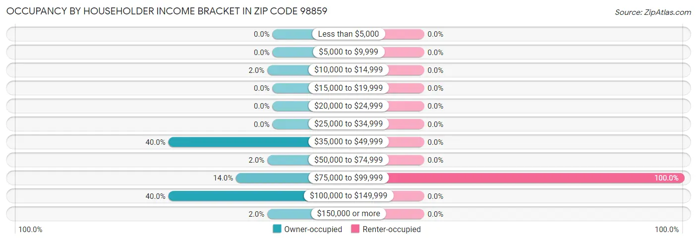 Occupancy by Householder Income Bracket in Zip Code 98859