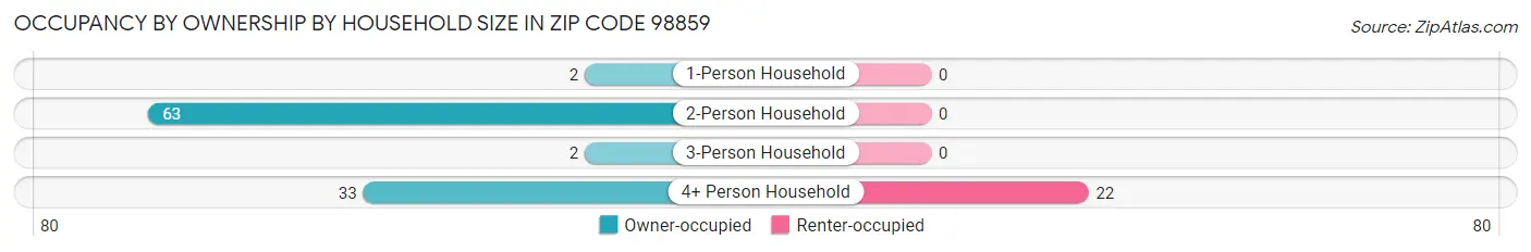 Occupancy by Ownership by Household Size in Zip Code 98859