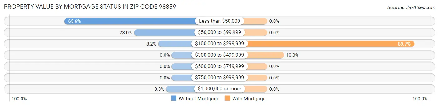 Property Value by Mortgage Status in Zip Code 98859