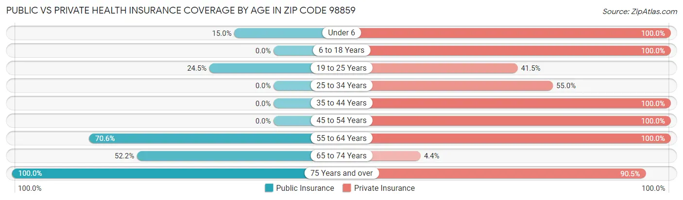 Public vs Private Health Insurance Coverage by Age in Zip Code 98859