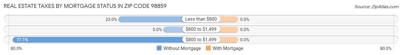 Real Estate Taxes by Mortgage Status in Zip Code 98859