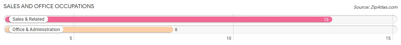 Sales and Office Occupations in Zip Code 98859