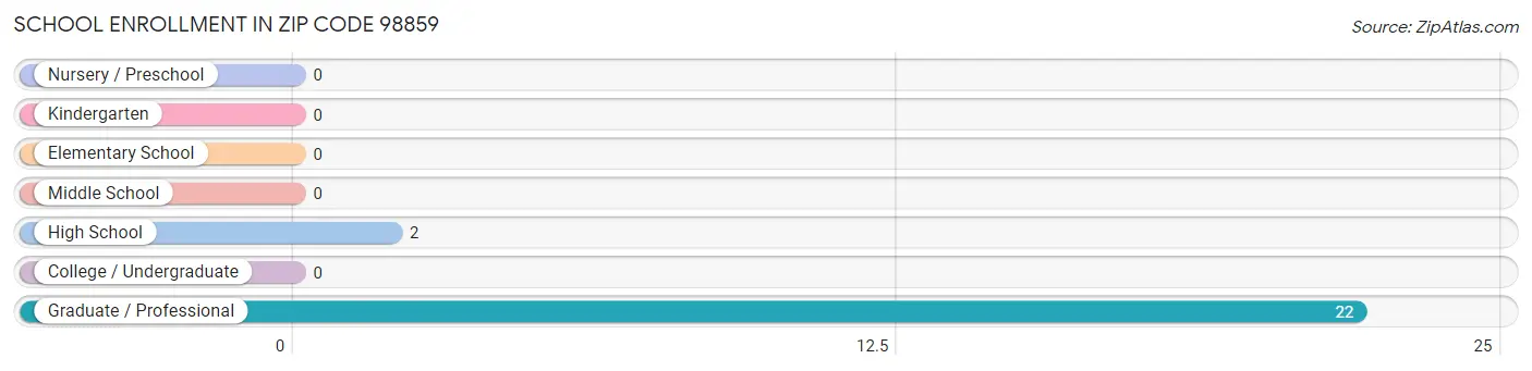 School Enrollment in Zip Code 98859