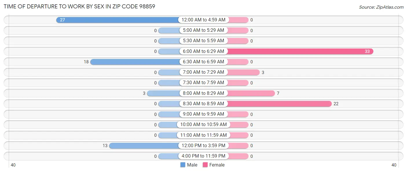 Time of Departure to Work by Sex in Zip Code 98859