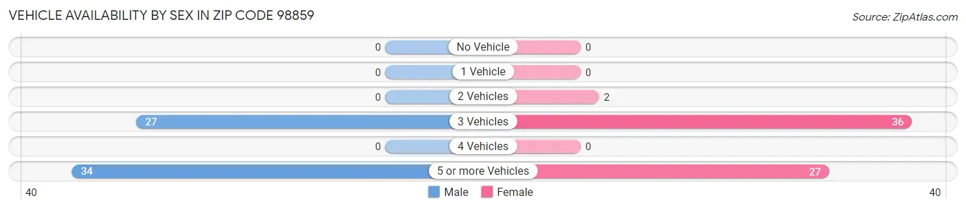 Vehicle Availability by Sex in Zip Code 98859