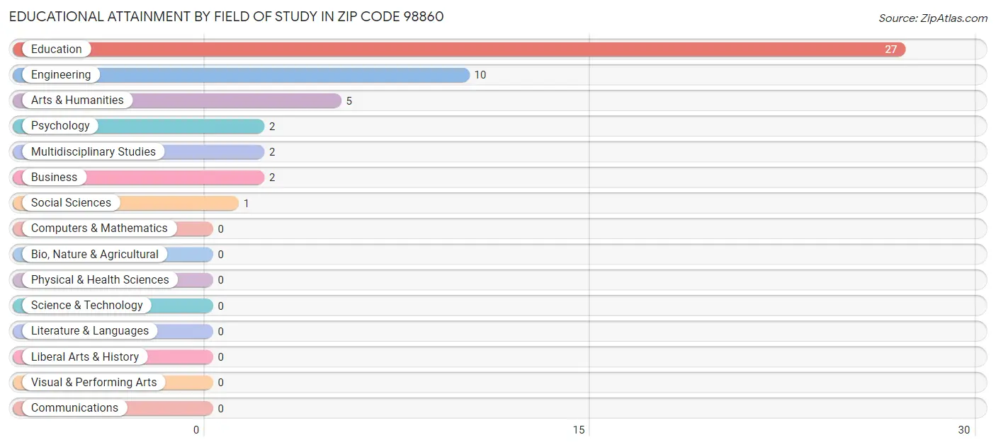 Educational Attainment by Field of Study in Zip Code 98860