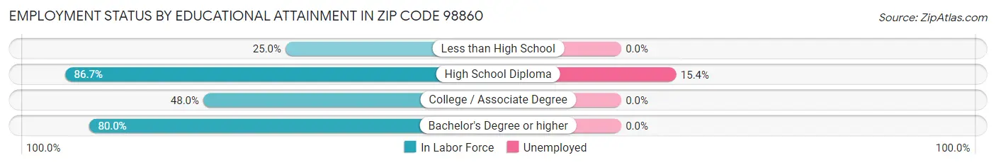 Employment Status by Educational Attainment in Zip Code 98860