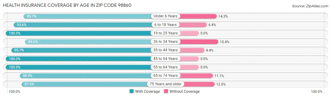 Health Insurance Coverage by Age in Zip Code 98860