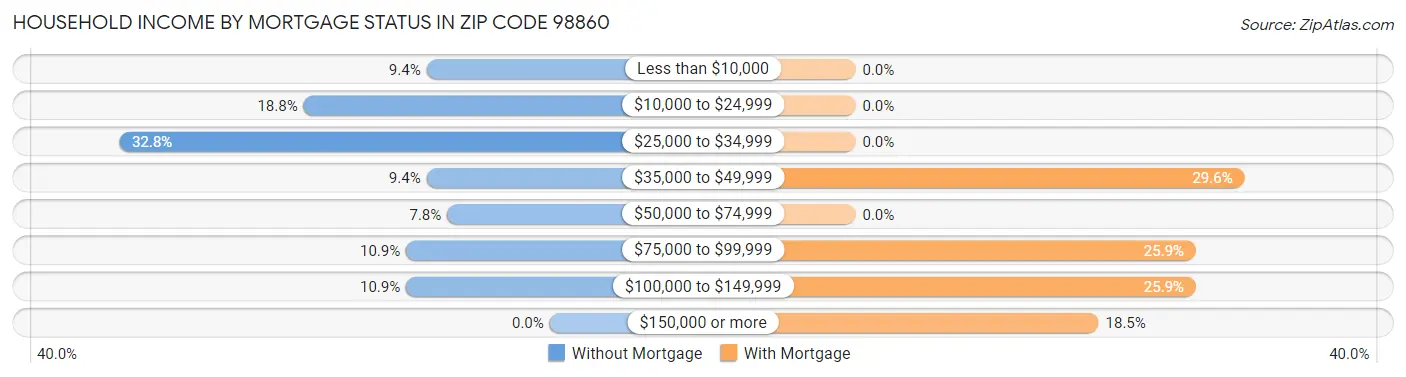 Household Income by Mortgage Status in Zip Code 98860