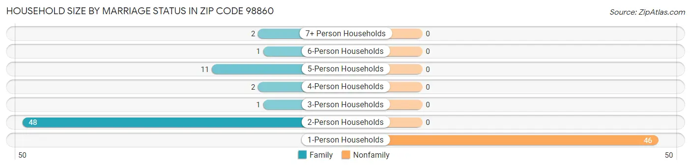 Household Size by Marriage Status in Zip Code 98860
