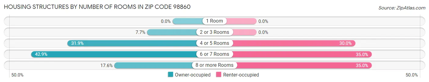 Housing Structures by Number of Rooms in Zip Code 98860