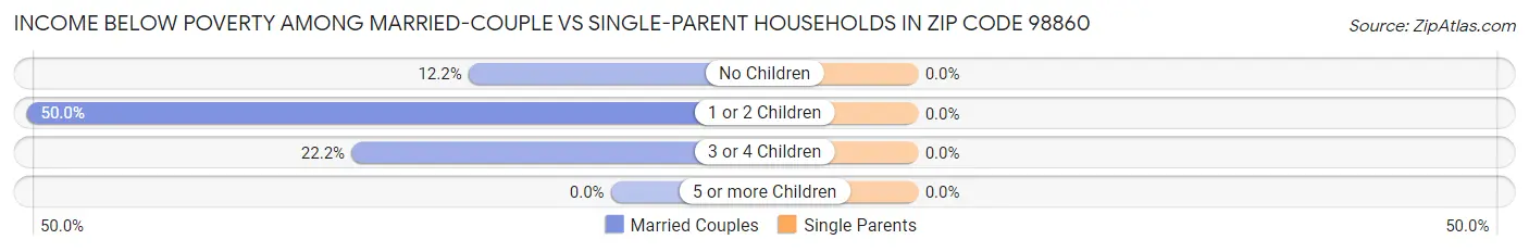 Income Below Poverty Among Married-Couple vs Single-Parent Households in Zip Code 98860