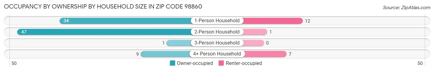 Occupancy by Ownership by Household Size in Zip Code 98860