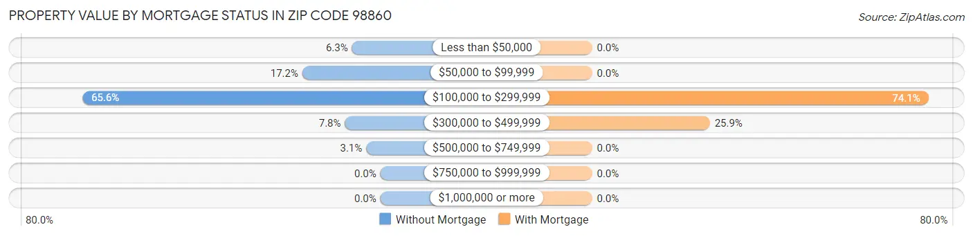 Property Value by Mortgage Status in Zip Code 98860