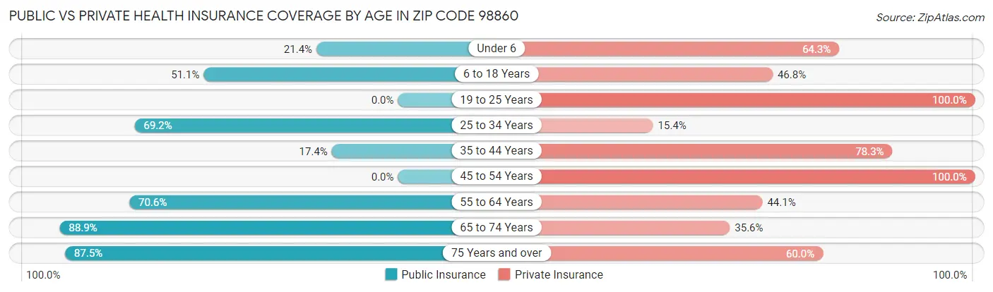 Public vs Private Health Insurance Coverage by Age in Zip Code 98860
