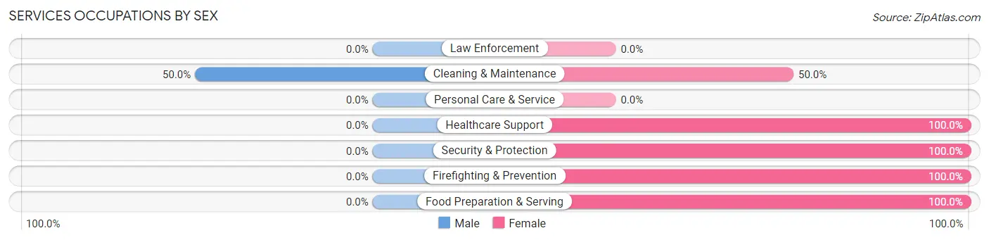 Services Occupations by Sex in Zip Code 98860