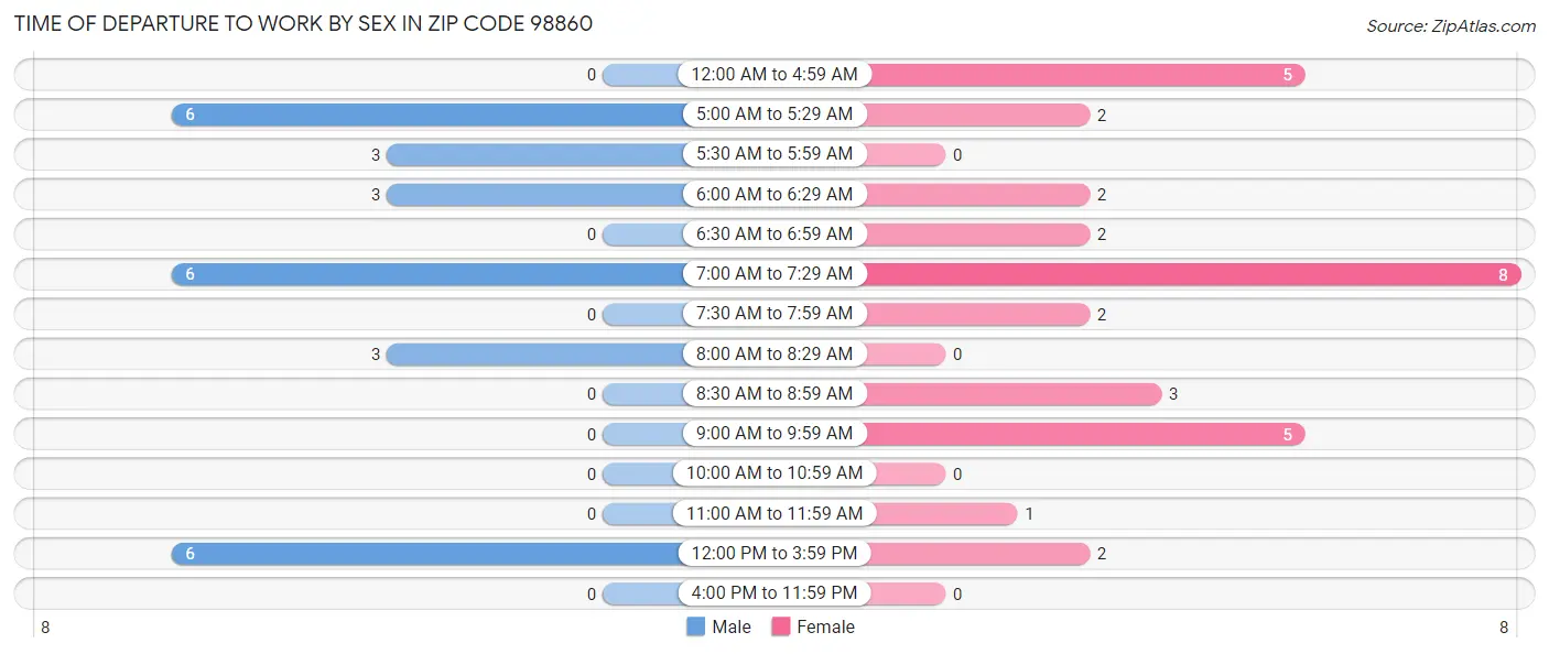 Time of Departure to Work by Sex in Zip Code 98860