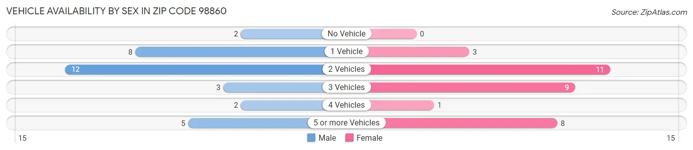 Vehicle Availability by Sex in Zip Code 98860