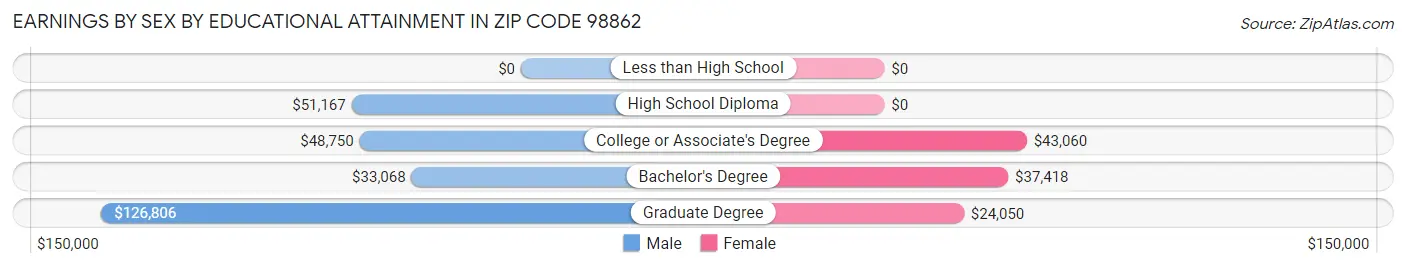 Earnings by Sex by Educational Attainment in Zip Code 98862