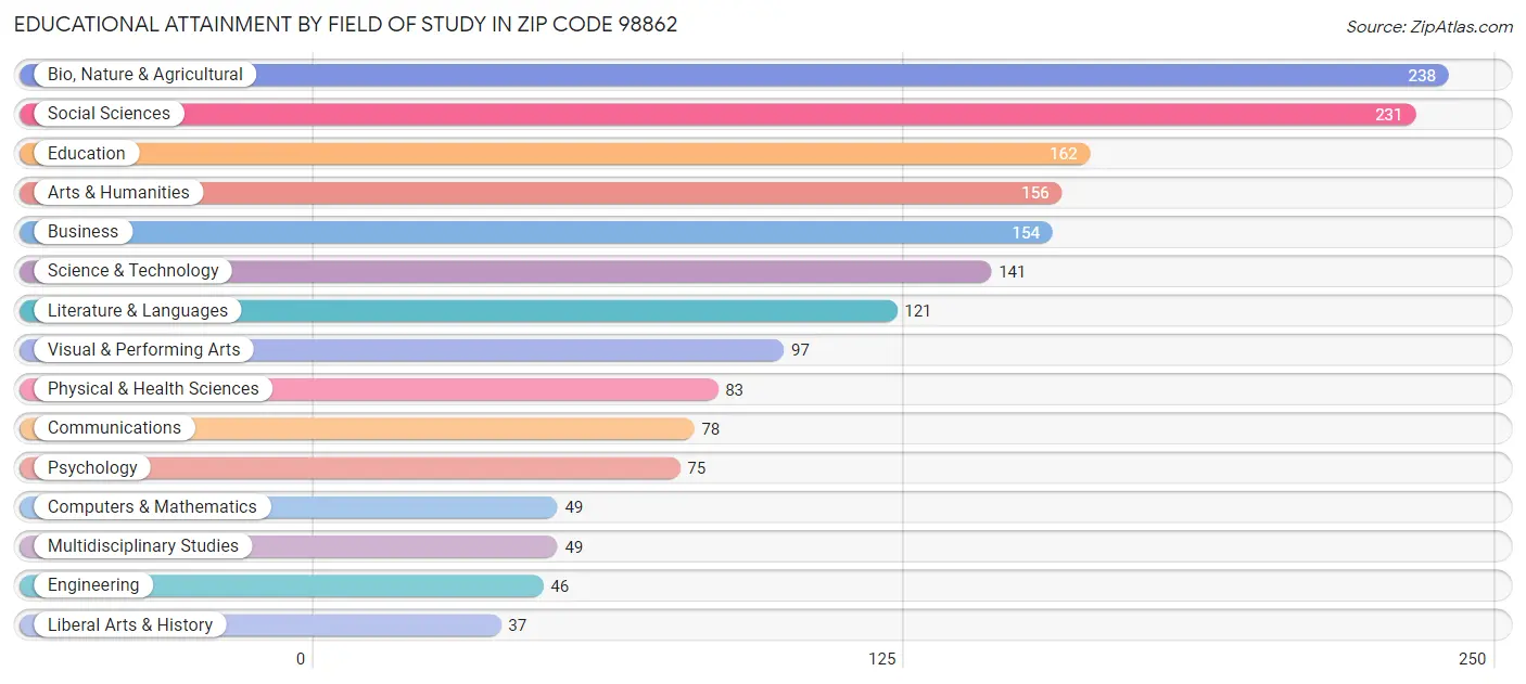 Educational Attainment by Field of Study in Zip Code 98862