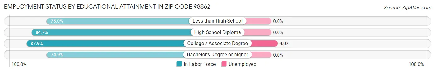 Employment Status by Educational Attainment in Zip Code 98862