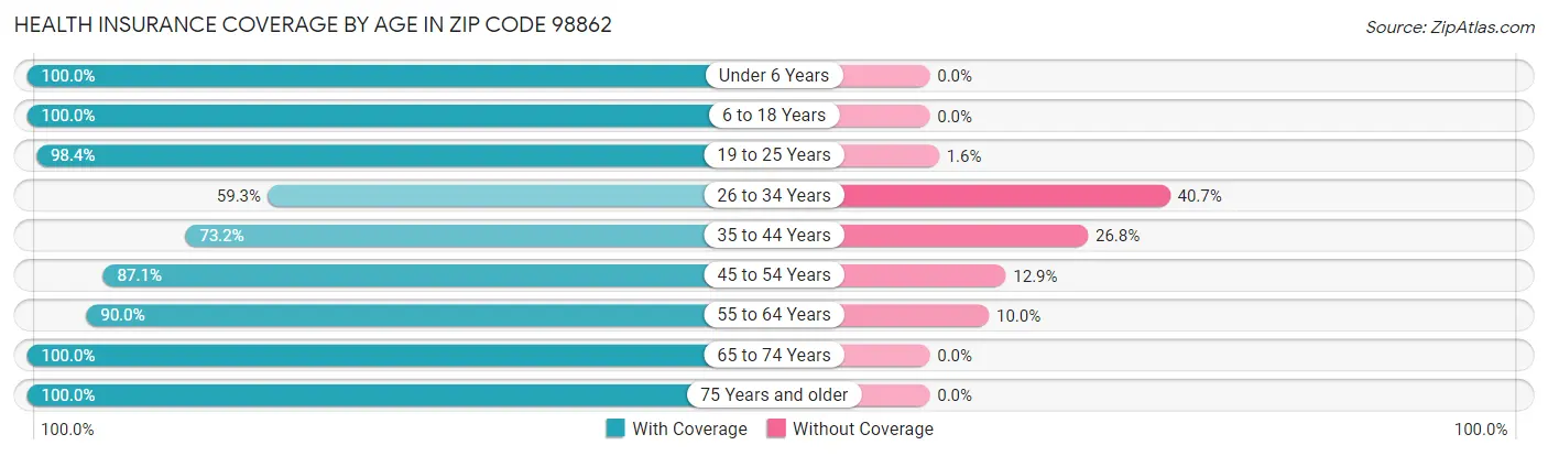 Health Insurance Coverage by Age in Zip Code 98862
