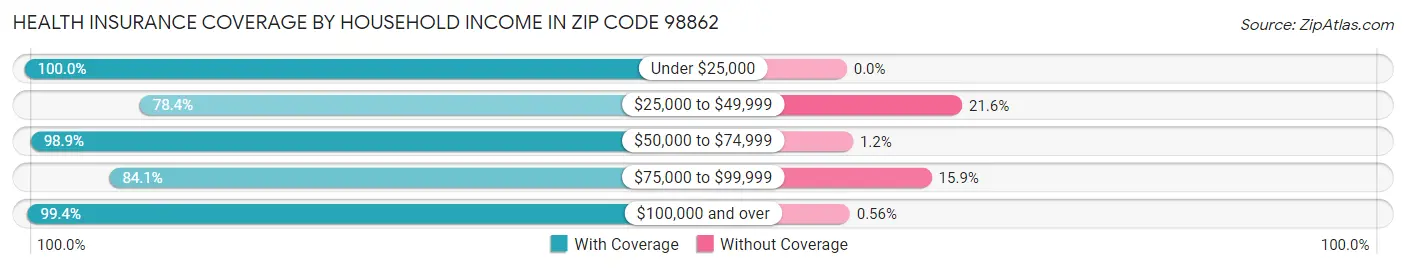 Health Insurance Coverage by Household Income in Zip Code 98862