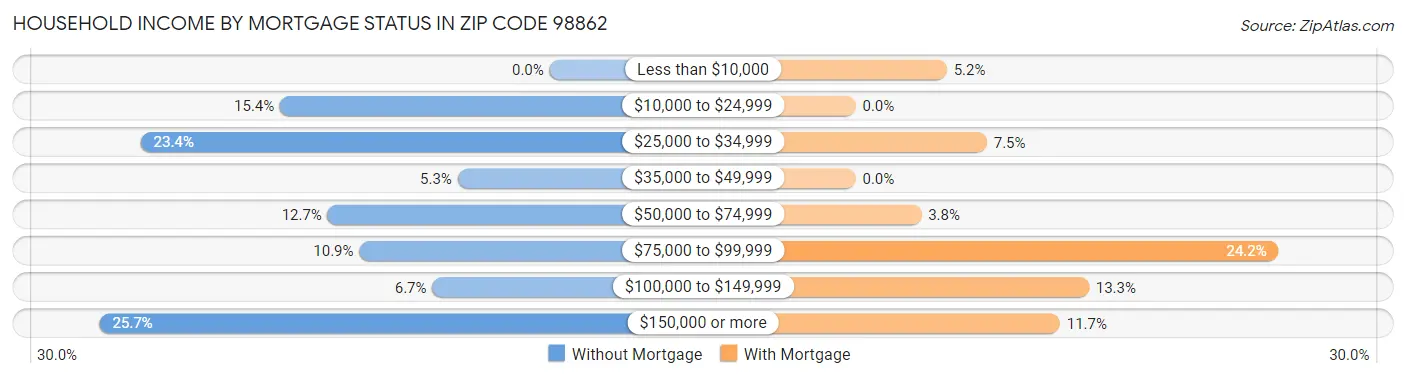 Household Income by Mortgage Status in Zip Code 98862