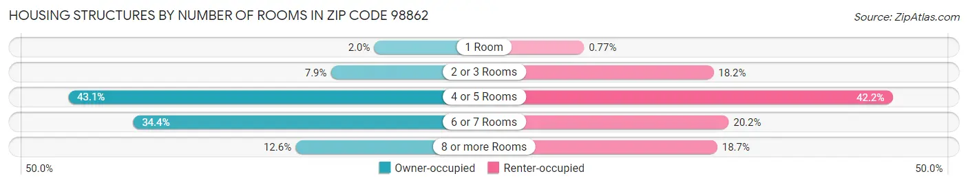Housing Structures by Number of Rooms in Zip Code 98862