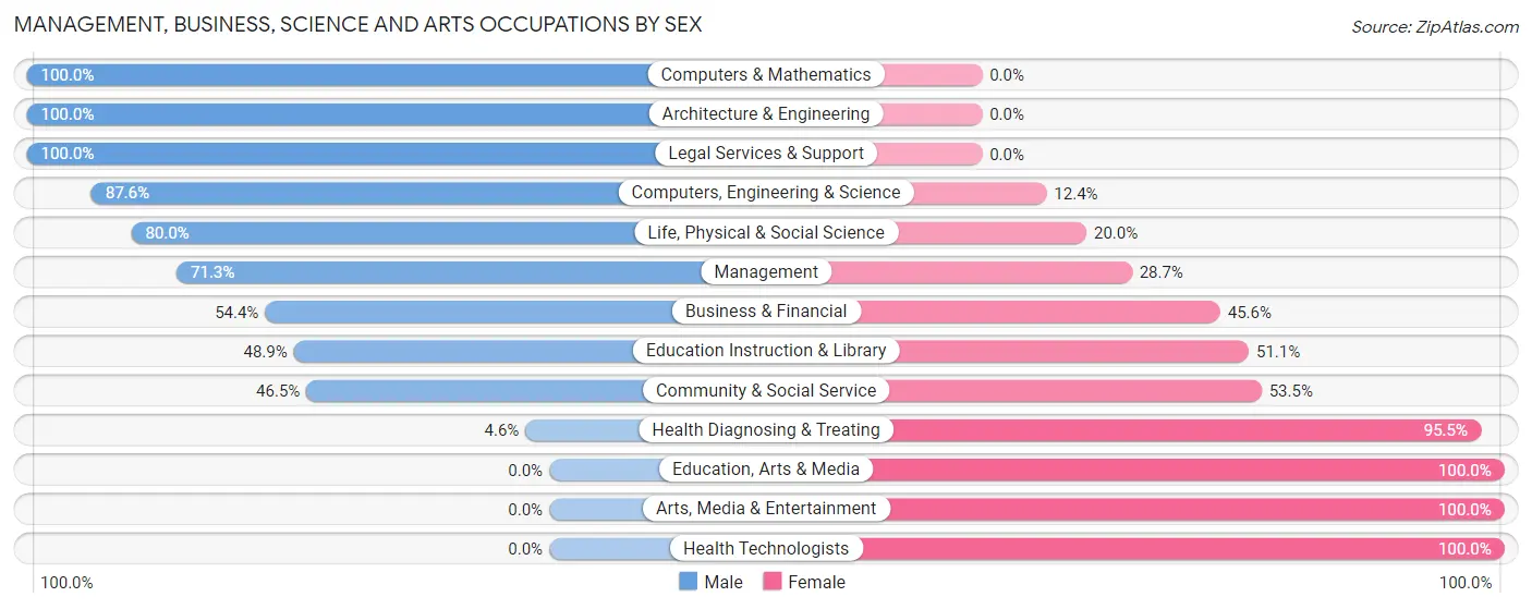 Management, Business, Science and Arts Occupations by Sex in Zip Code 98862