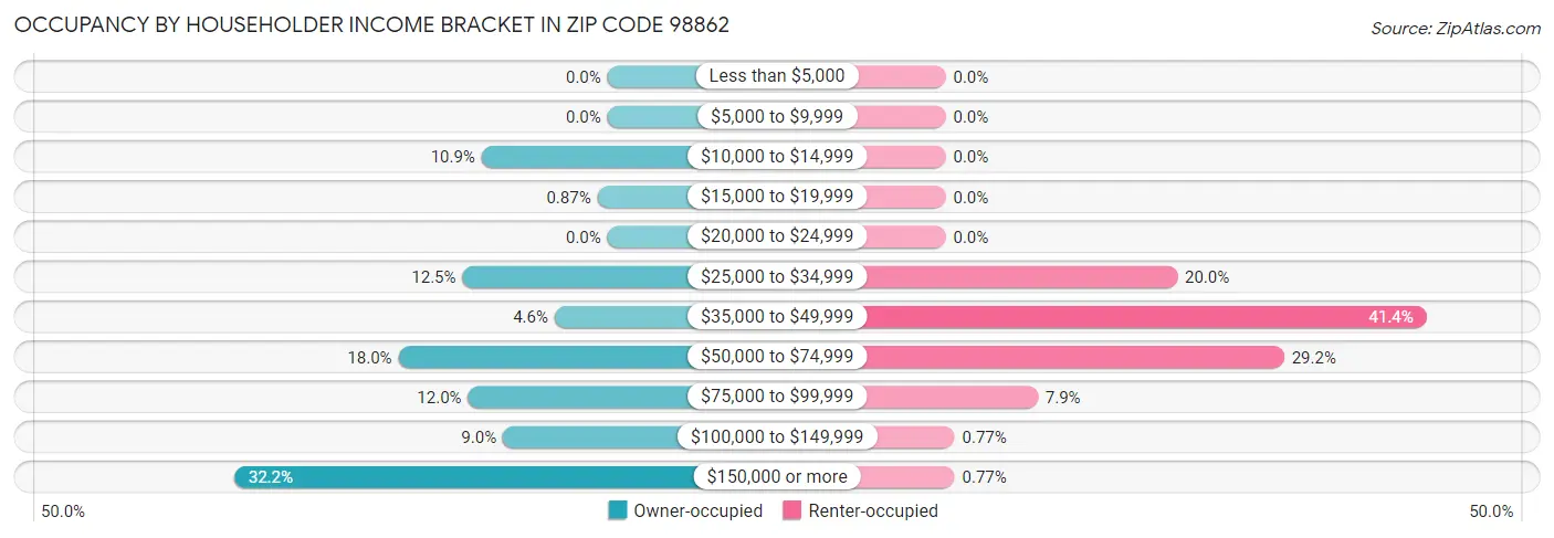 Occupancy by Householder Income Bracket in Zip Code 98862