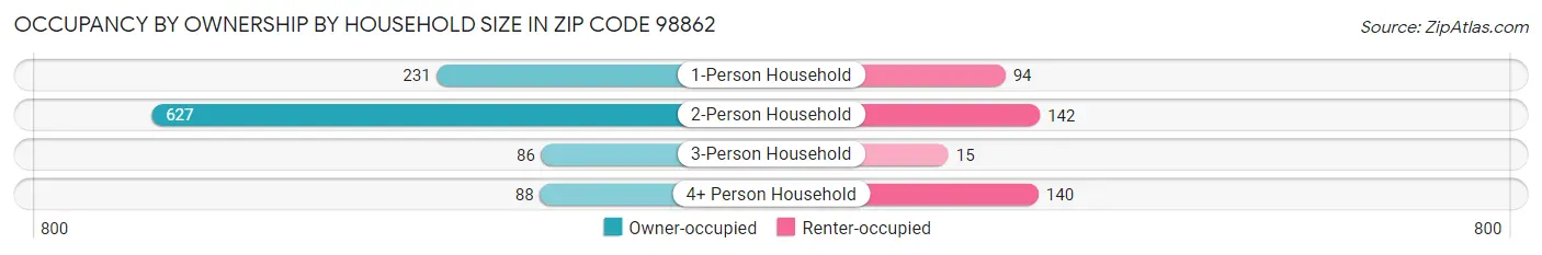 Occupancy by Ownership by Household Size in Zip Code 98862
