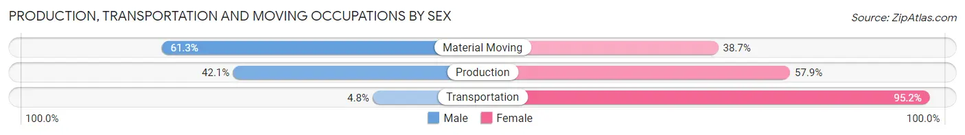 Production, Transportation and Moving Occupations by Sex in Zip Code 98862