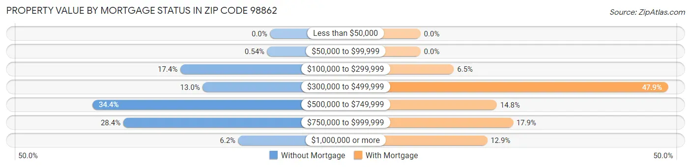 Property Value by Mortgage Status in Zip Code 98862