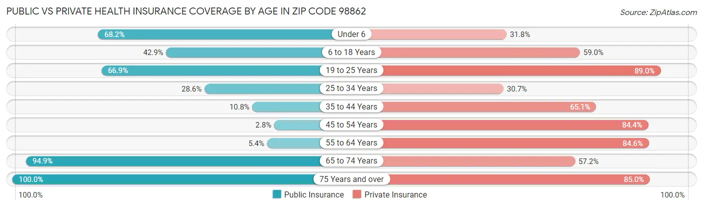 Public vs Private Health Insurance Coverage by Age in Zip Code 98862