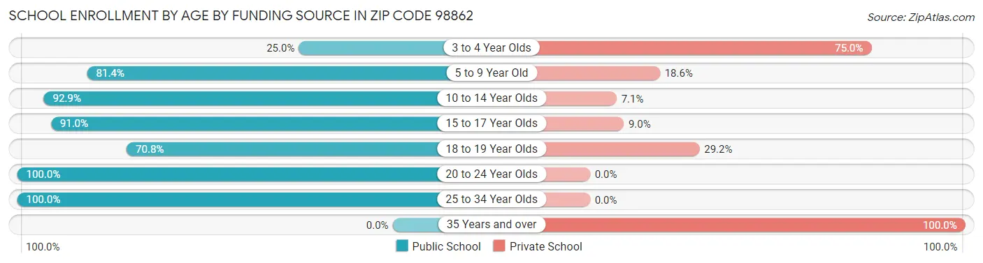 School Enrollment by Age by Funding Source in Zip Code 98862