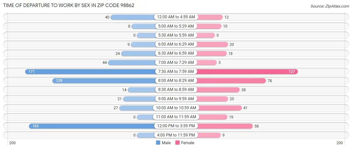 Time of Departure to Work by Sex in Zip Code 98862