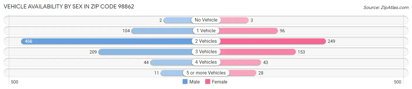 Vehicle Availability by Sex in Zip Code 98862