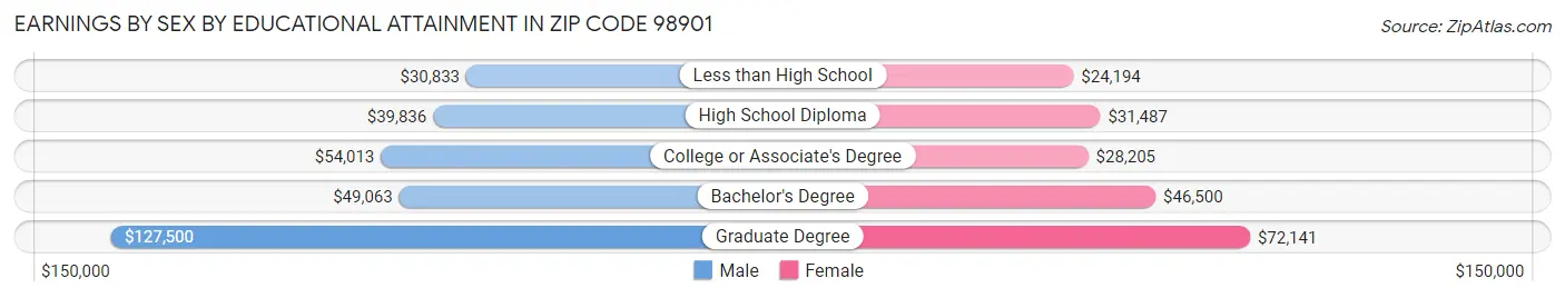 Earnings by Sex by Educational Attainment in Zip Code 98901