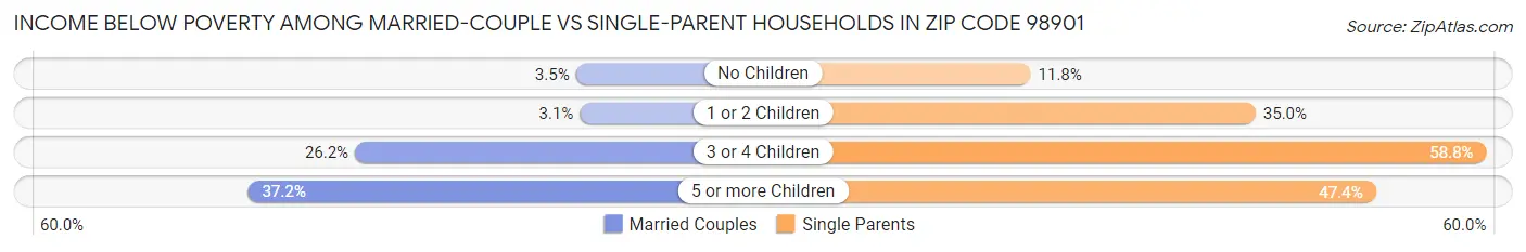 Income Below Poverty Among Married-Couple vs Single-Parent Households in Zip Code 98901